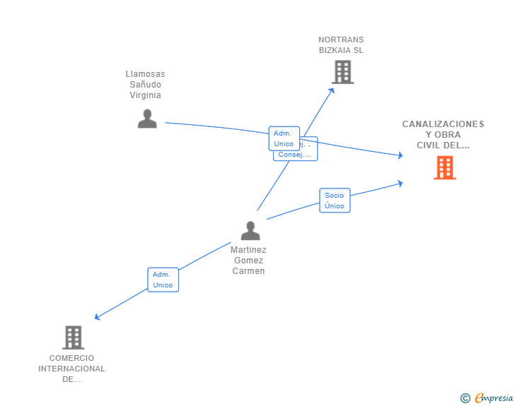 Vinculaciones societarias de CANALIZACIONES Y OBRA CIVIL DEL NORTE SL