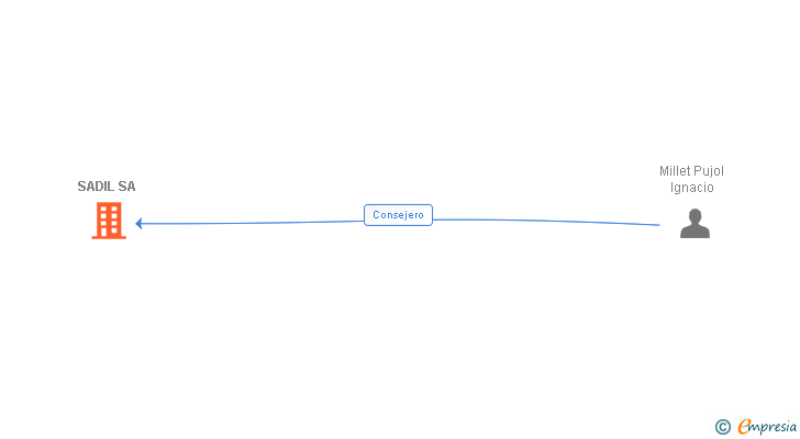 Vinculaciones societarias de SADIL SA (EXTINGUIDA)