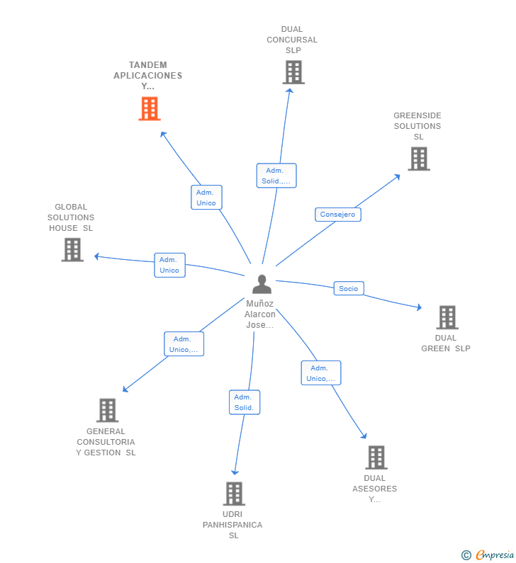 Vinculaciones societarias de TANDEM APLICACIONES Y SOLUCIONES ESTRATEGICAS SL