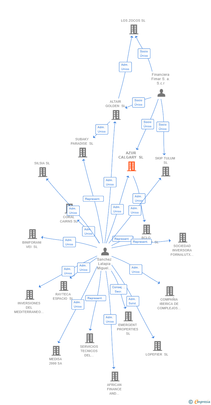 Vinculaciones societarias de AZUR CALGARY SL
