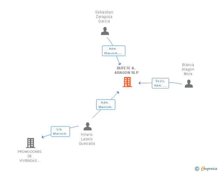 Vinculaciones societarias de BUFETE A. ARAGON SLP