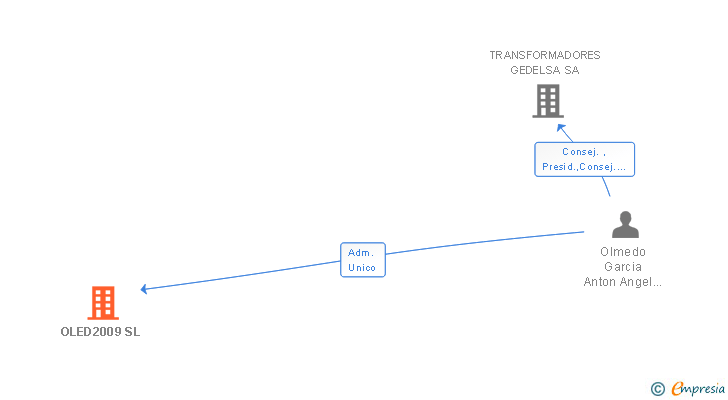 Vinculaciones societarias de OLED2009 SL