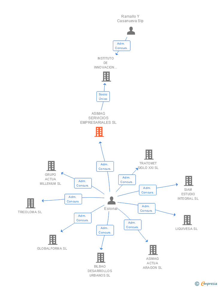 Vinculaciones societarias de ASIMAG SERVICIOS EMPRESARIALES SL