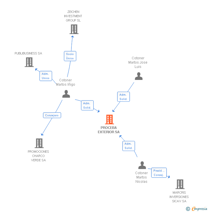 Vinculaciones societarias de PROCEBA EXTERIOR SA