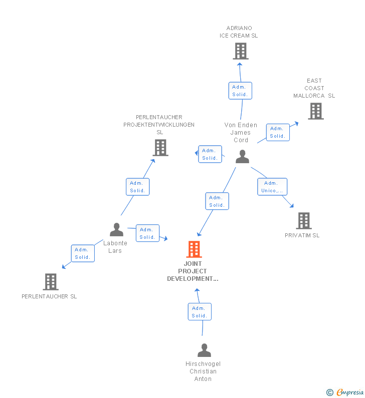 Vinculaciones societarias de JOINT PROJECT DEVELOPMENT SL