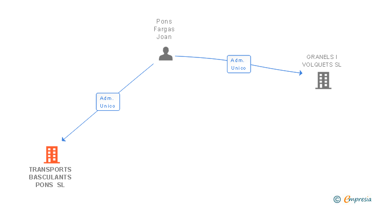 Vinculaciones societarias de TRANSPORTS BASCULANTS PONS SL