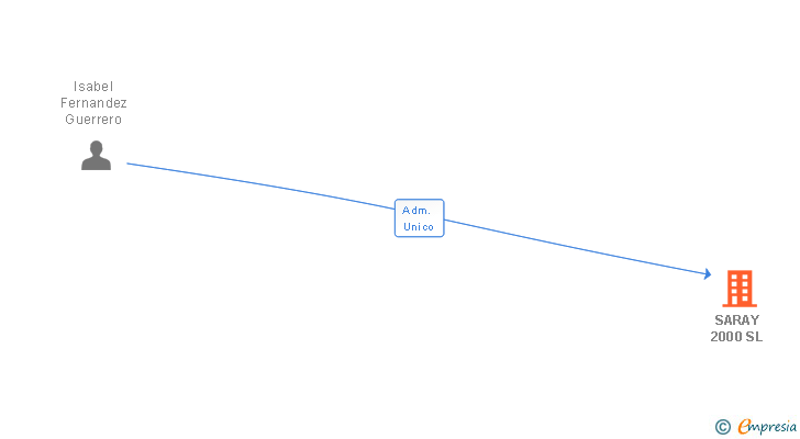 Vinculaciones societarias de SARAY 2000 SL