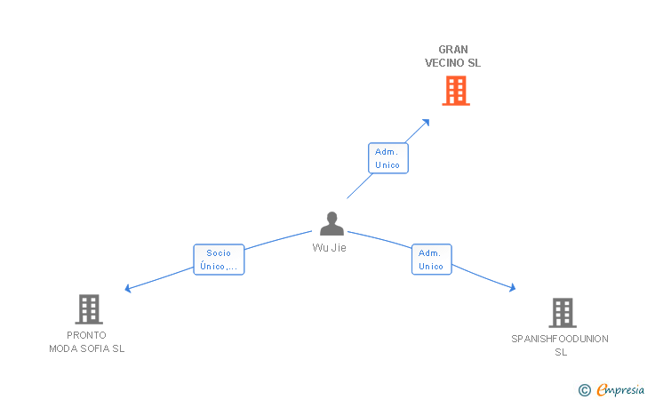 Vinculaciones societarias de GRAN VECINO SL