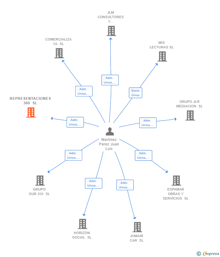 Vinculaciones societarias de REPRESENTACIONES 360 SL