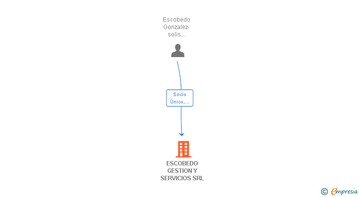 Vinculaciones societarias de ESCOBEDO GESTION Y SERVICIOS SRL