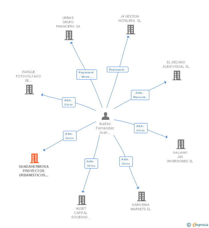 Vinculaciones societarias de GUADAHERMOSA PROYECTOS URBANISTICOS 2001 SL