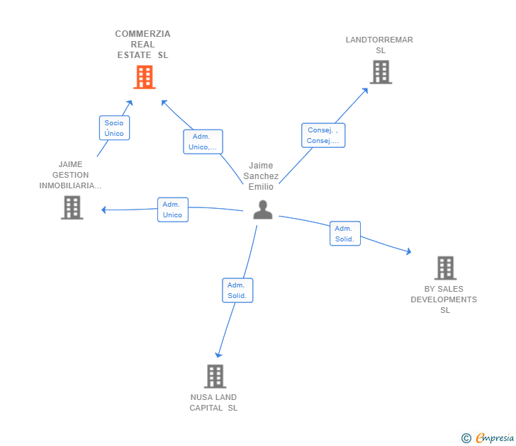 Vinculaciones societarias de COMMERZIA REAL ESTATE SL
