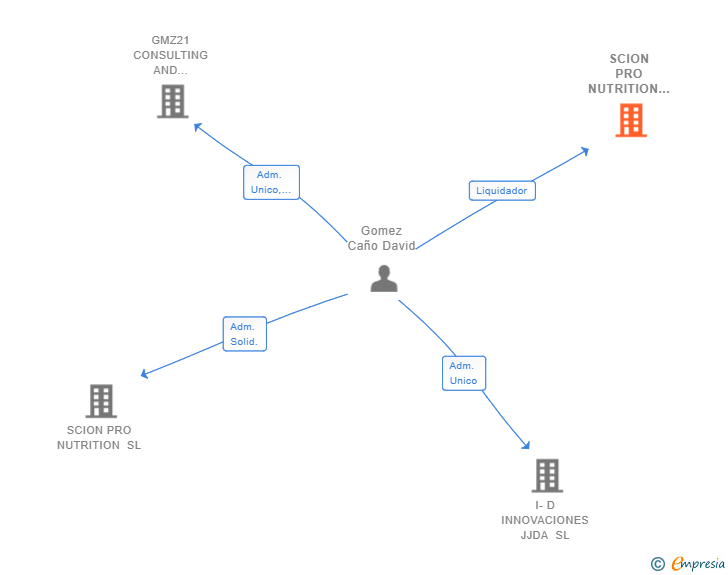 Vinculaciones societarias de SCION PRO NUTRITION SL 