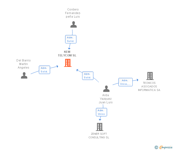 Vinculaciones societarias de KEM TELYCOM SL