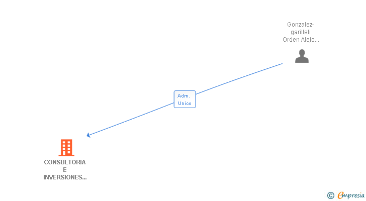 Vinculaciones societarias de CONSULTORIA E INVERSIONES ALPINA SA