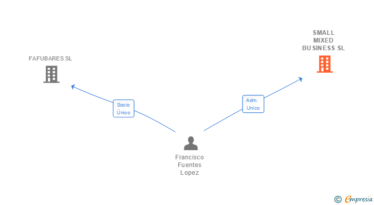 Vinculaciones societarias de SMALL MIXED BUSINESS SL