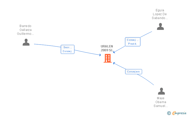 Vinculaciones societarias de URALEN 2009 SL