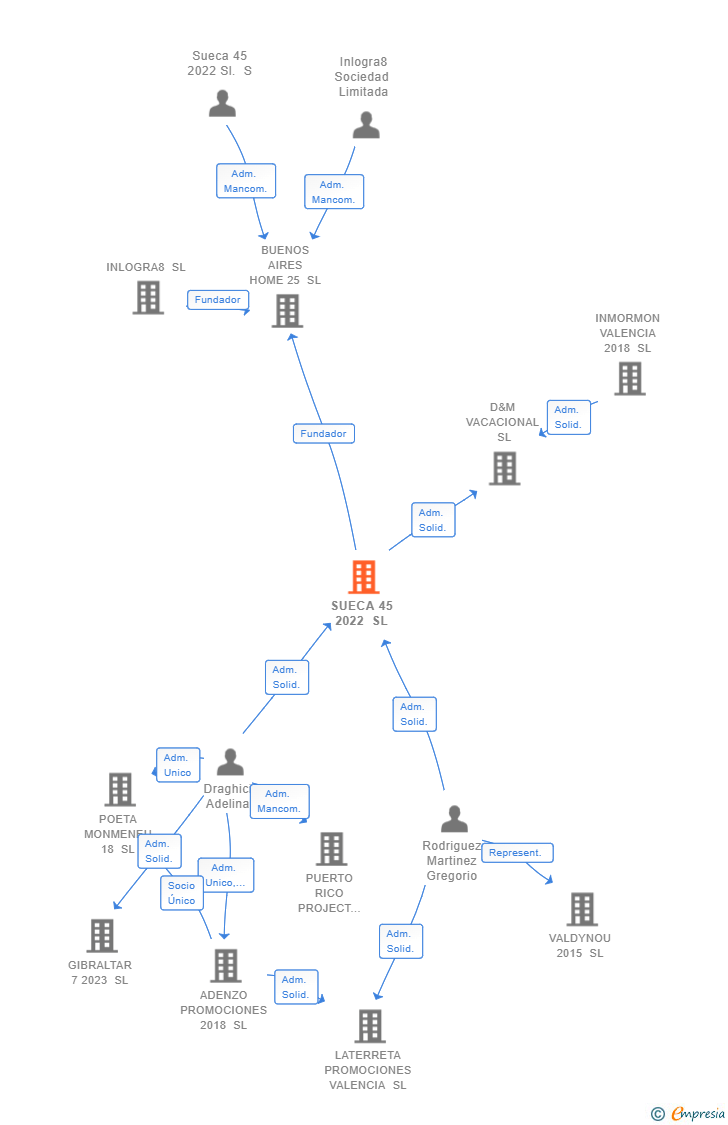 Vinculaciones societarias de SUECA 45 2022 SL