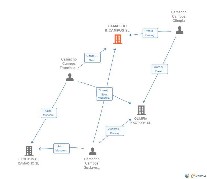 Vinculaciones societarias de CAMACHO & CAMPOS SL