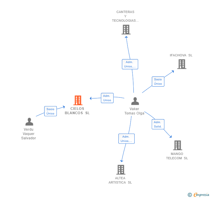 Vinculaciones societarias de CIELOS BLANCOS SL