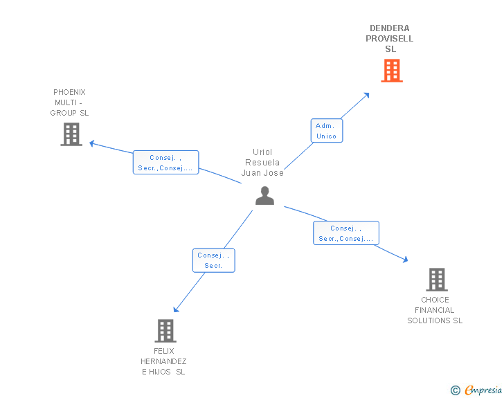 Vinculaciones societarias de DENDERA PROVISELL SL
