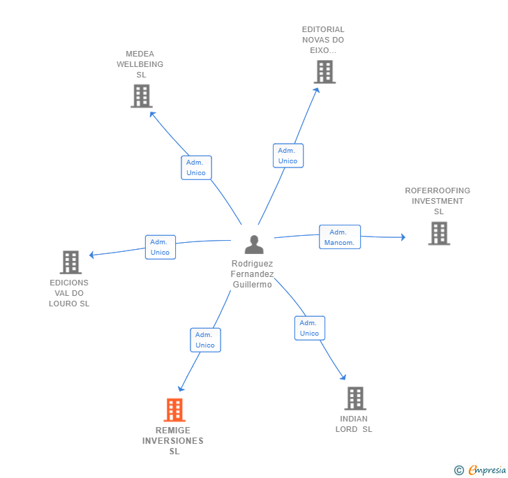 Vinculaciones societarias de REMIGE INVERSIONES SL