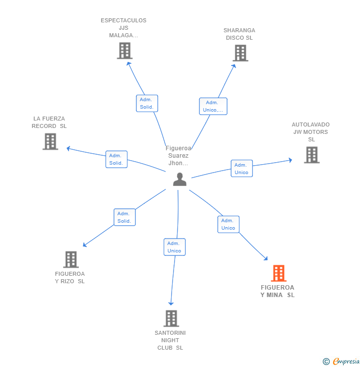 Vinculaciones societarias de FIGUEROA Y MINA SL
