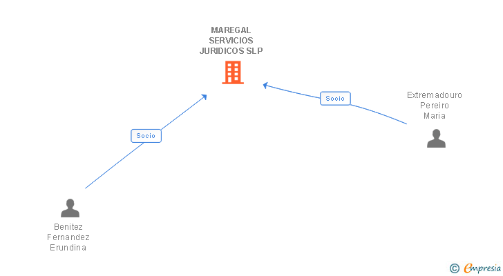 Vinculaciones societarias de MAREGAL SERVICIOS JURIDICOS SLP