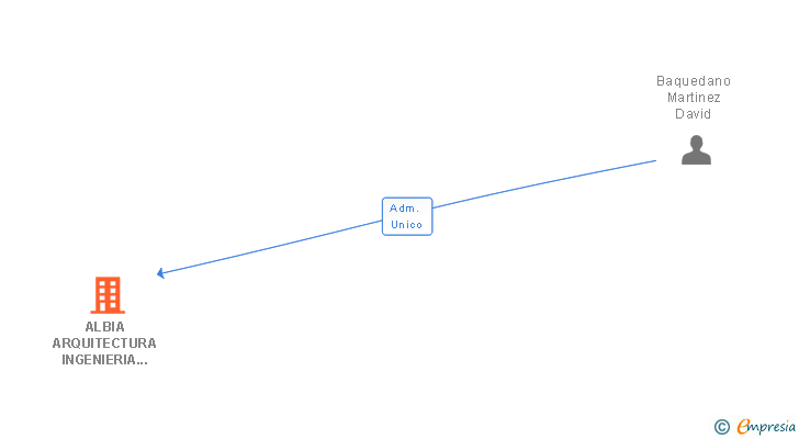 Vinculaciones societarias de ALBIA ARQUITECTURA INGENIERIA Y URBANISMO SL