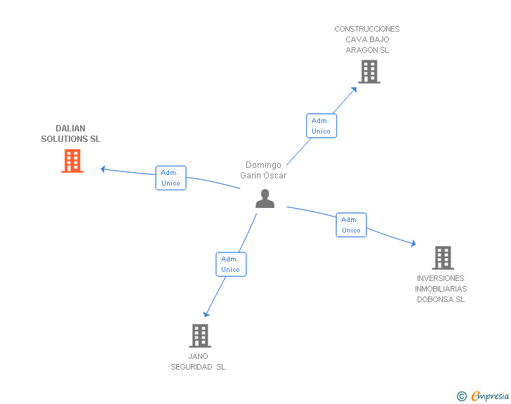 Vinculaciones societarias de DALIAN SOLUTIONS SL