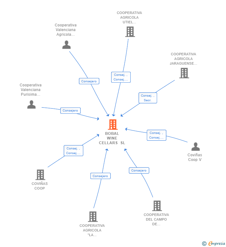Vinculaciones societarias de BOBAL WINE CELLARS SL