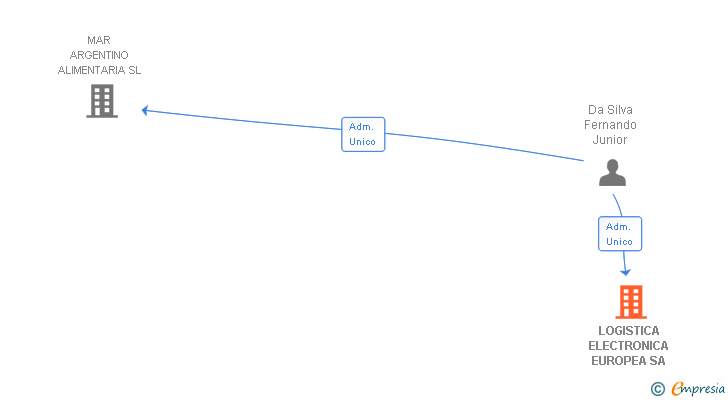 Vinculaciones societarias de LOGISTICA ELECTRONICA EUROPEA SA