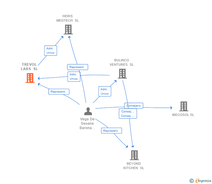 Vinculaciones societarias de TREVOL LABS SL