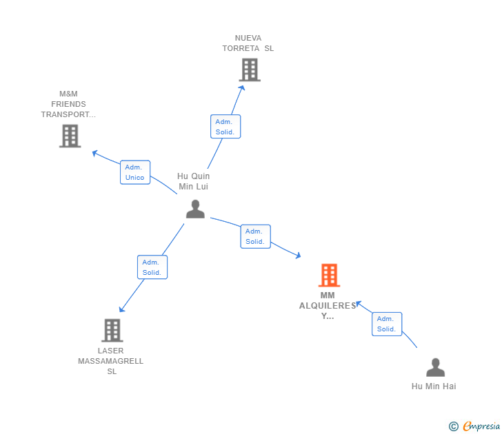 Vinculaciones societarias de MM ALQUILERES Y REFORMAS SL