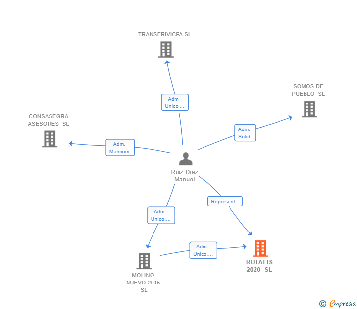 Vinculaciones societarias de RUTALIS 2020 SL