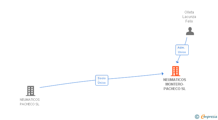 Vinculaciones societarias de NEUMATICOS MONTERO-PACHECO SL