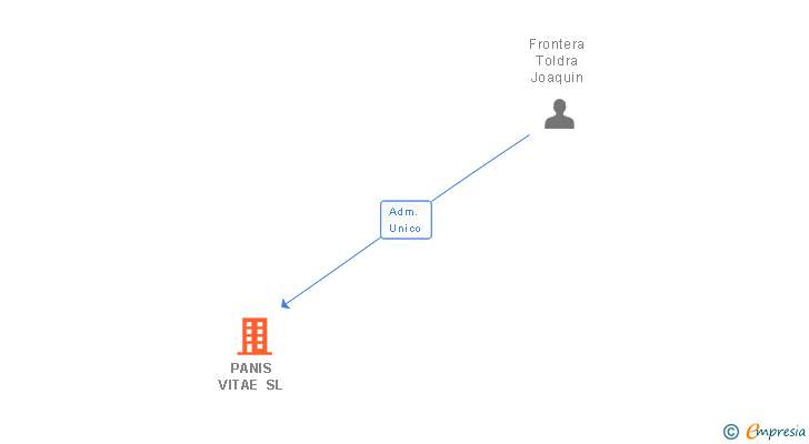 Vinculaciones societarias de PANIS VITAE SL