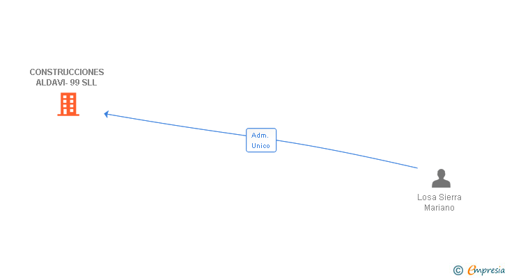 Vinculaciones societarias de CONSTRUCCIONES ALDAVI-99 SLL