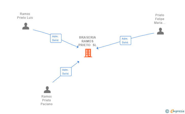 Vinculaciones societarias de BRASERIA RAMOS PRIETO SL