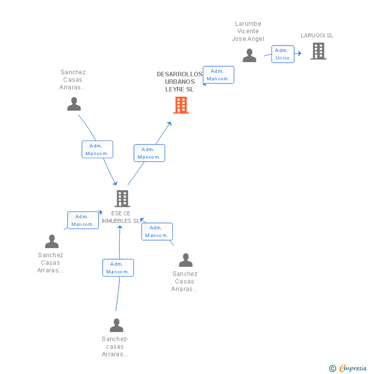 Vinculaciones societarias de DESARROLLOS URBANOS LEYRE SL
