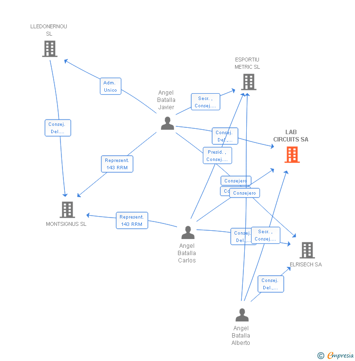 Vinculaciones societarias de LAB CIRCUITS SA
