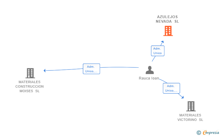 Vinculaciones societarias de AZULEJOS NEVADA SL