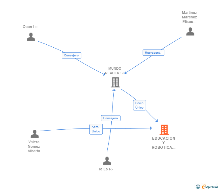 Vinculaciones societarias de EDUCACION Y ROBOTICA SL