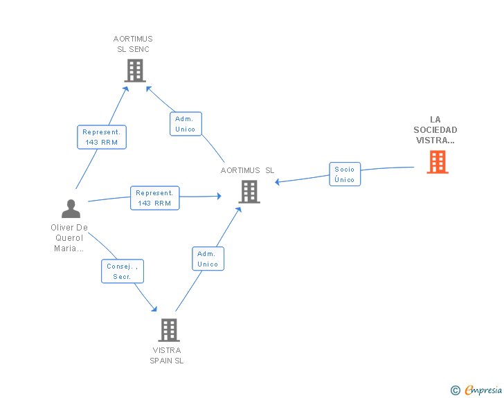 Vinculaciones societarias de LA SOCIEDAD VISTRA SPAIN SL