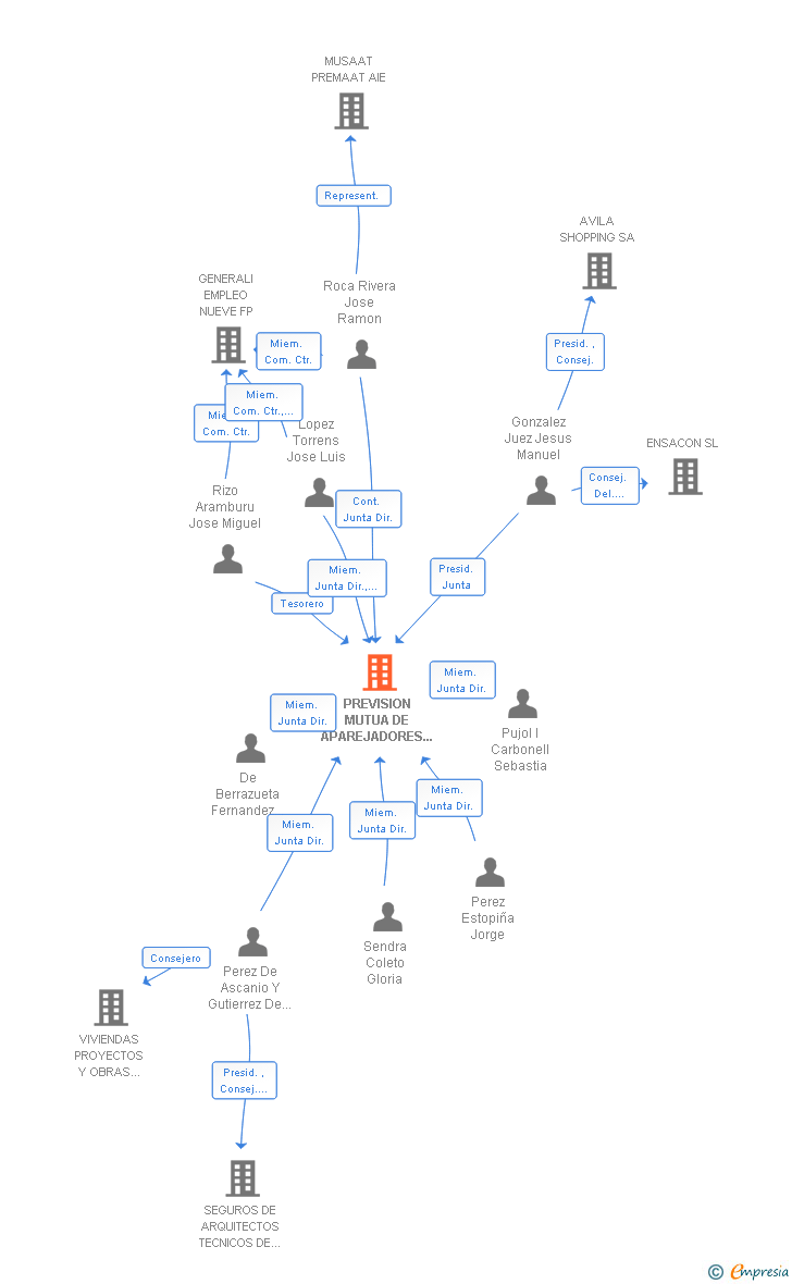 Vinculaciones societarias de PREVISION MUTUA DE APAREJADORES Y ARQUITECTOS TECNICOS