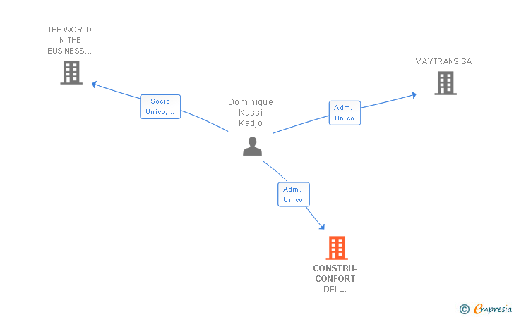 Vinculaciones societarias de CONSTRU-CONFORT DEL SEGRIA SL