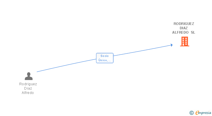 Vinculaciones societarias de RODRIGUEZ DIAZ ALFREDO SL
