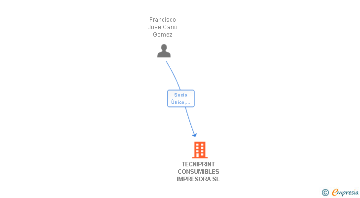 Vinculaciones societarias de TECNIPRINT CONSUMIBLES IMPRESORA SL