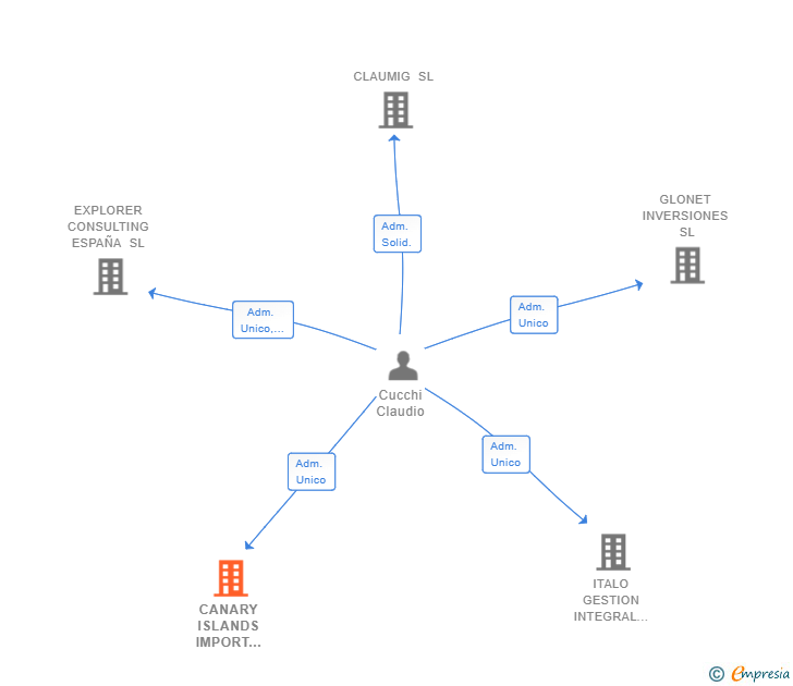 Vinculaciones societarias de CANARY ISLANDS IMPORT EXPORT SL