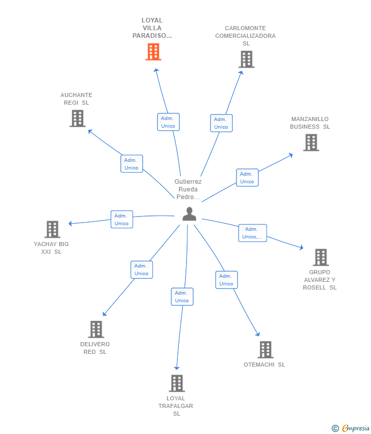 Vinculaciones societarias de LOYAL VILLA PARADISO SL
